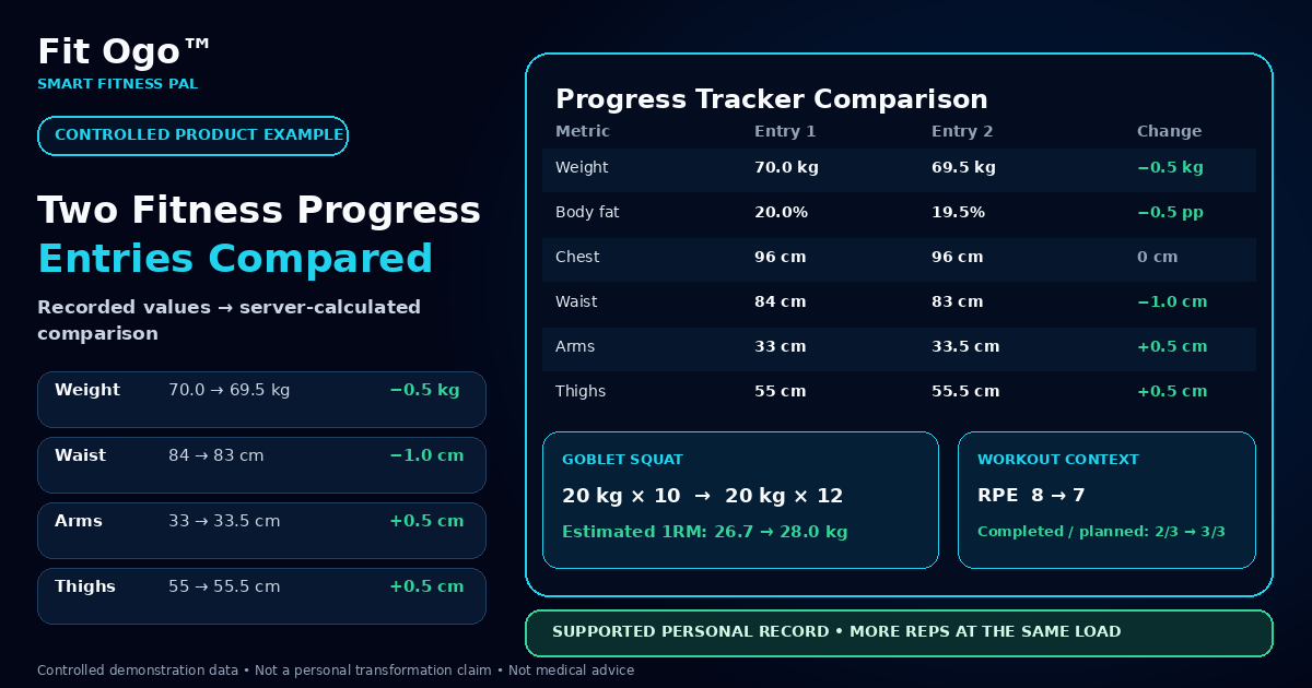 Controlled Fit Ogo™ Progress Tracker example comparing two fitness progress entries across weight, body measurements, Goblet Squat performance, estimated 1RM, RPE, and workout adherence.